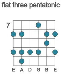 Guitar scale for F flat three pentatonic in position 7